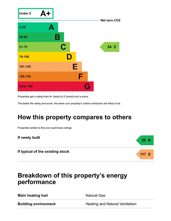 Energy Performance Certificate rating scale